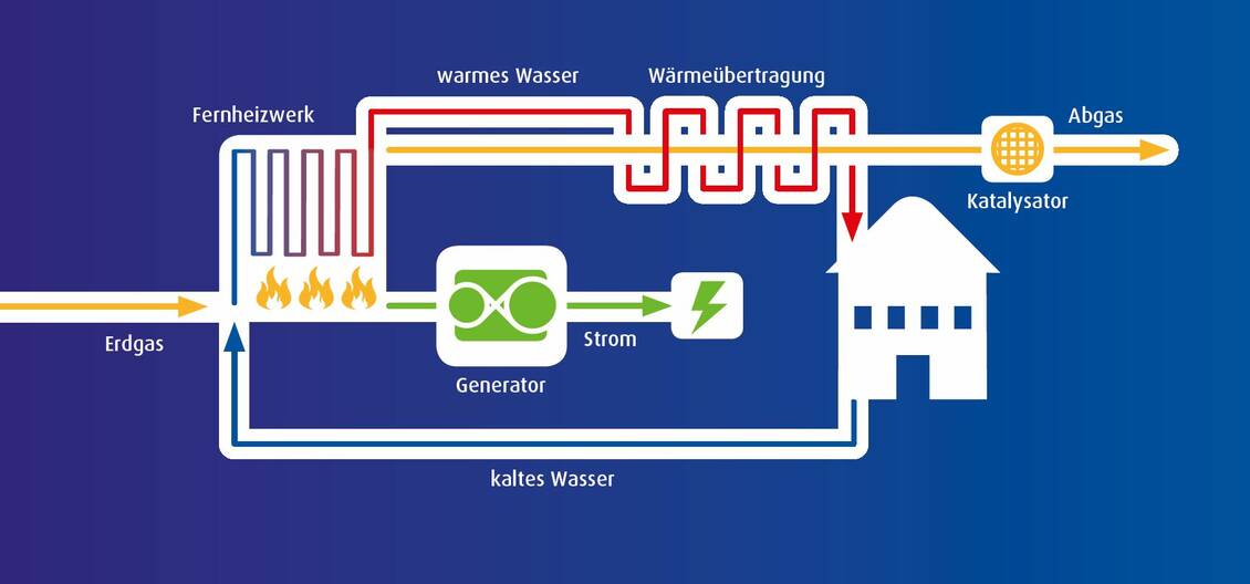 Fernwärmeheizung mit Verfahren der Kraft-Wärme-Kopplung im Fernheizkraftwerk der Stadtwerke Ratingen